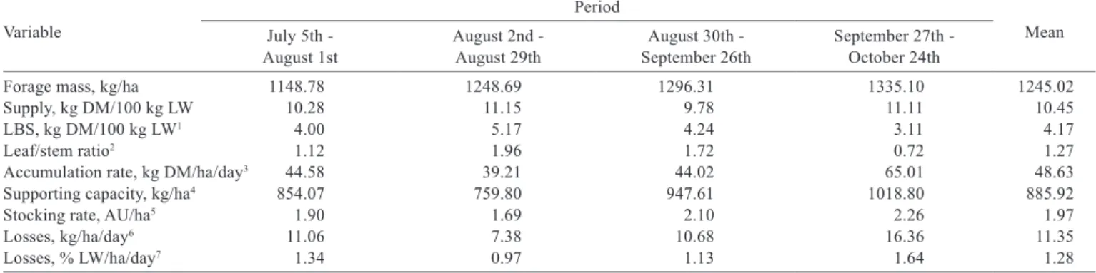 Table 3 - Response of oat + rye grass grazing over grazing periods 