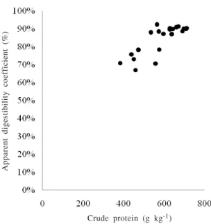 Table 2 - Chemical composition of meat and bone meal with different levels of crude protein