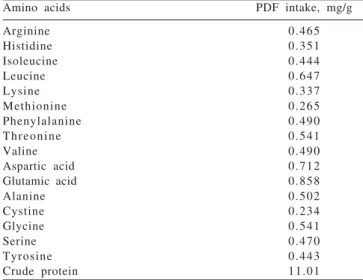 Table 4 - Mean endogenous crude protein and amino acids values as determined using a protein-free diet (PFD) and obtained by the technique of dissection