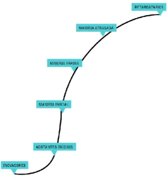 Fig. 1 - Curva difusão da Inovação   Fonte: adaptada de Campos (2010) 