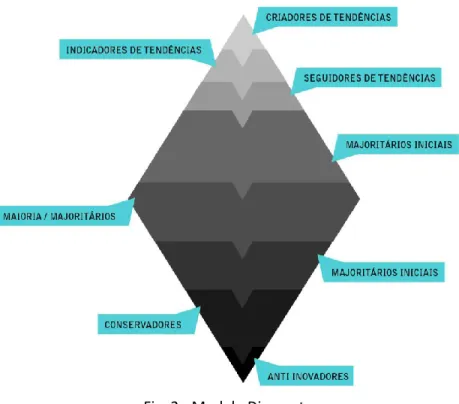 Fig. 2 - Modelo Diamante   Fonte: adaptada de Raymond (2011) 