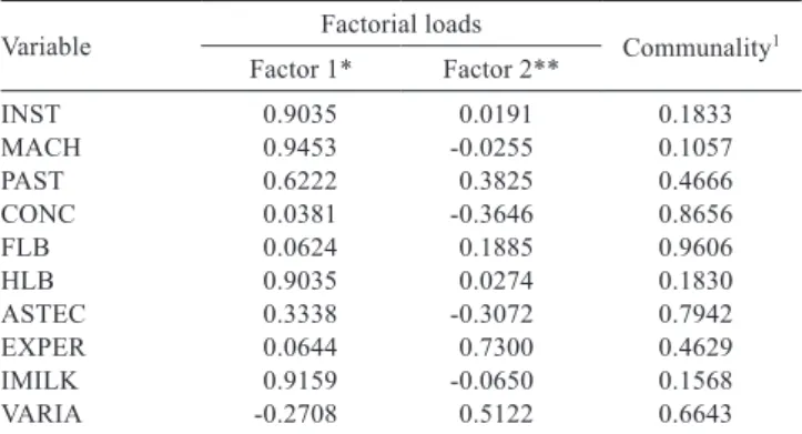Table 1 - Load factor and comunality obtained by factor analysis