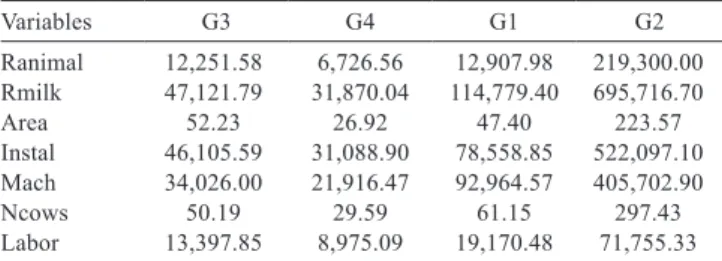Table  2  -  Mean  values  of  the  factor  scores  for  the  groups  of  producers