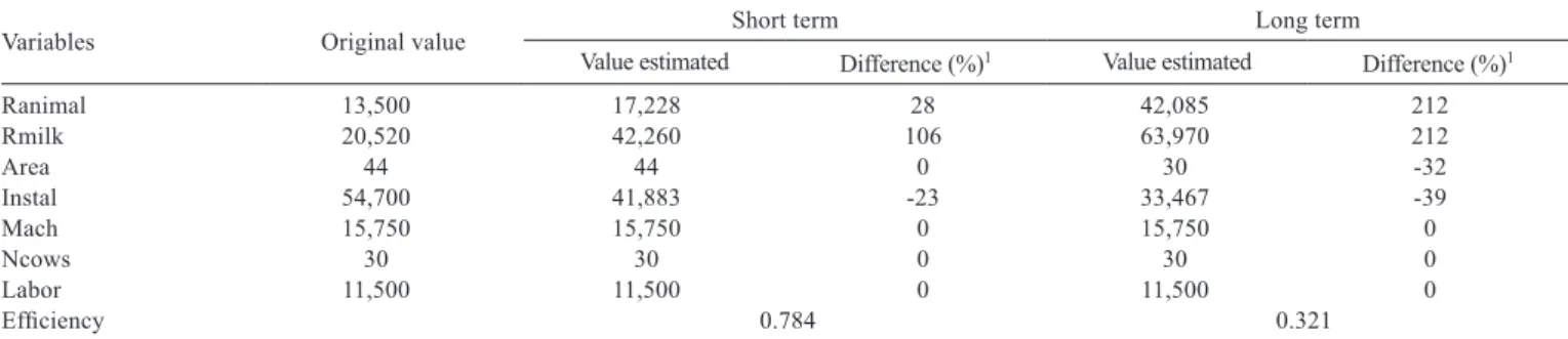 Table 6 - Efﬁcient corrections and projections in the short and long terms of group G3