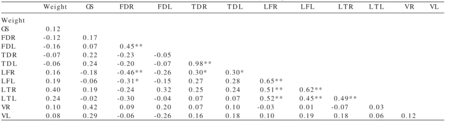 Table 7 - Correlations between locomotion characteristics of broilers at 42 days of age