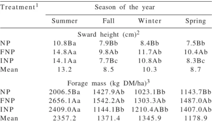 Table 2 - Effect of input treatments in each season of the year on sward height and forage mass of a natural pasture from southern Brazil