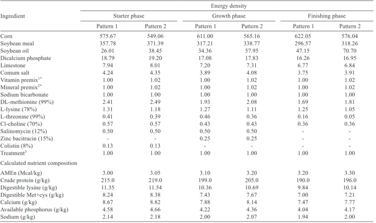 Table 1 - Formulation (g/kg) and nutrient composition of the experimental diets Ingredient