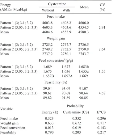 Table 4 - Carcass traits of broiler chickens at 42 days of age Energy (AMEn, Mcal/kg) Cysteamine Mean CV  Without  With  (%) Carcass yield (%) Pattern 1 (3; 3.1; 3.2)  73.30  71.93  72.61 Pattern 2 (3.05; 3.2; 3.3)  72.52  73.25  72.88  2.04 Mean  72.91  7