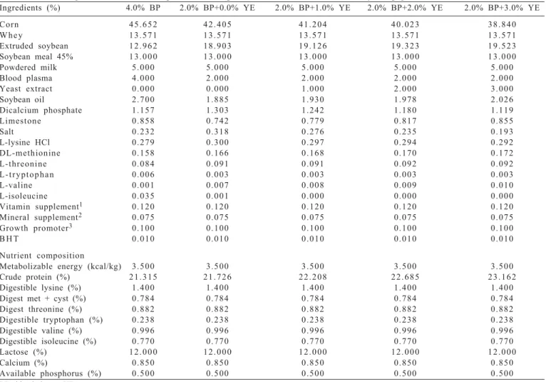 Table 1 - Percentage and nutritional compositions of experimental diets fed to 21 to 35 day-old piglets