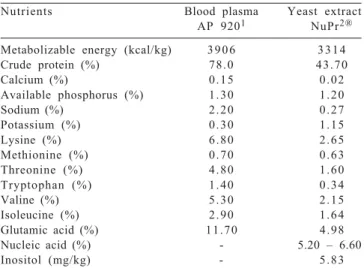 Table 2 - Nutrient composition of blood plasma AP 920 and yeast extract NuPro ®