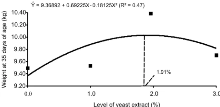 Figure 1 - Effect of yeast extract levels on weight at 35 days of age.9.209.409.609.8010.0010.2010.400.0 1.0 2.0 3.0
