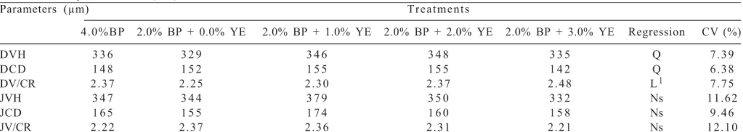 Table 4 - Morphometry of the duodenum and jejunum of 35-day old piglets as a function of treatments containing plasma (BP) and/