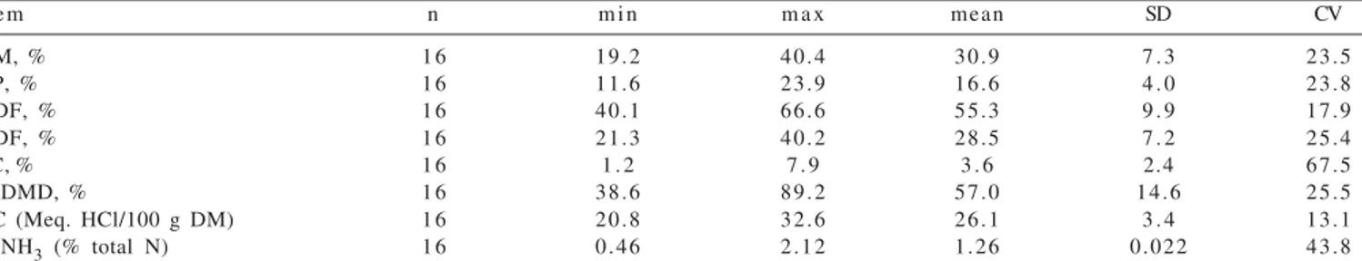 Table 2 - Number of observations (n), minimum (min), maximum (max) and mean values, standard deviation (SD) and coefficient of variation (CV) for chemical composition,  in vitro  dry matter digestibility, buffer capacity and pH of wet brewery residue silag