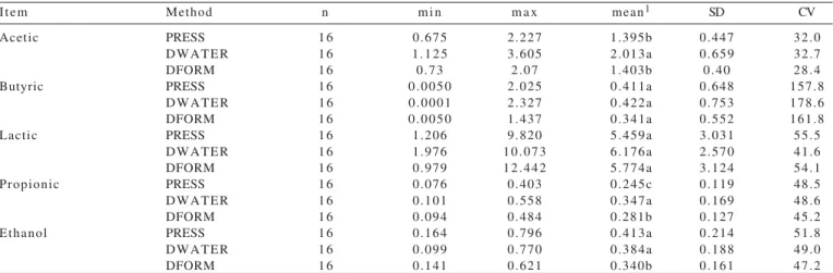 Table 3 - Number of observations (n), minimum (min), maximum (max) and mean values, standard deviation (SD), coefficient of variation (CV) for fermentation end-products concentrations (% of DM) in brewers wet grain silage extracts obtained by pressing in m