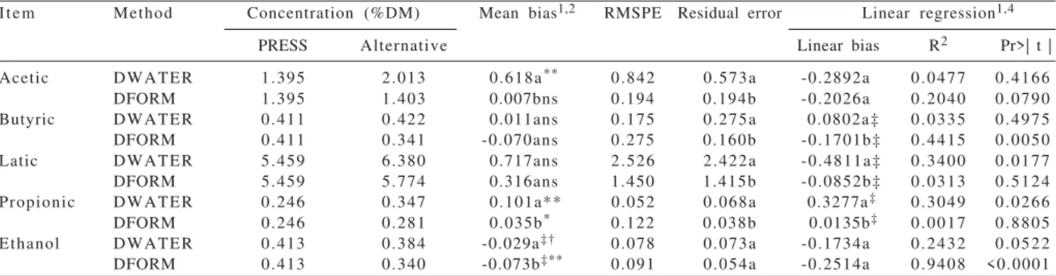 Table 4 - Parameters of accuracy and precision of estimates of organic acids and ethanol concentrations in silages