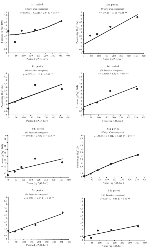 Figure 2 - Phosphorus concentration on ryegrass tissue (g kg -1  of P) along with sampling periods in relation to phosphorous fertilization in a Cambisol in the subtropical region of Brazil.