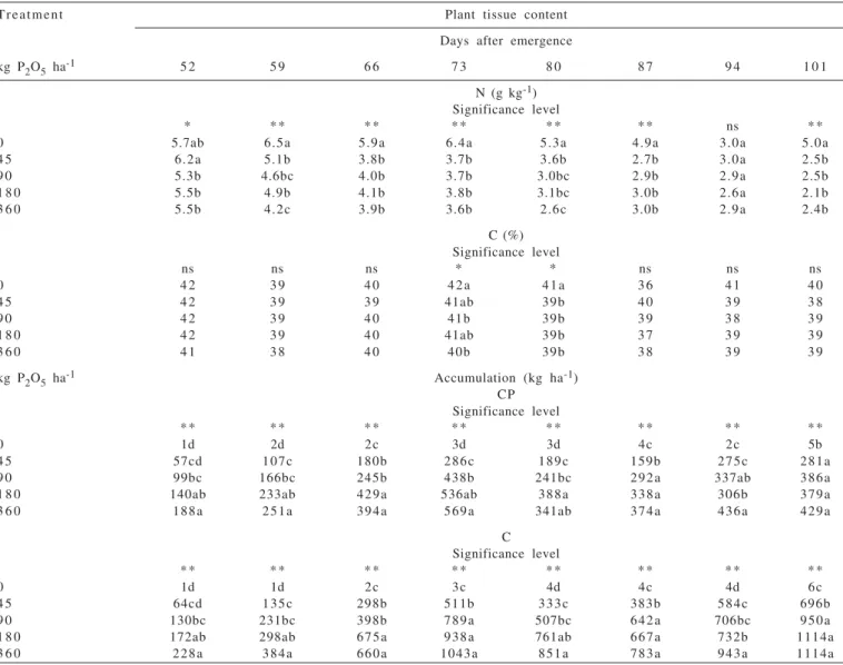 Table 1 - Ryegrass N (g kg -1 ) and C (%) content and crude protein (CP) and C uptake in relation to phosphorous fertilization rates in a Cambisol in the subtropical region of Brazil