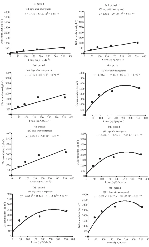 Figure 3 - Ryegrass dry matter accumulation (kg DM ha -1)  along sampling periods, in relation to phosphorous fertilization levels for a Cambisol in the subtropical region of Brazil.