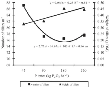 Table 2 - Ryegrass root parameters in relation to phosphorus fertilization rates in a Cambisol in the subtropical region of Brazil