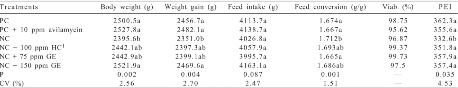 Table 5 - Performance of 1 to 40-day-old broilers