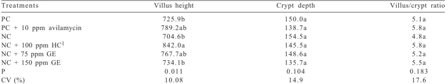 Table 6 - Intestinal histology values of the jejunum of broilers slaughtered at 21 days of age ( μ m)