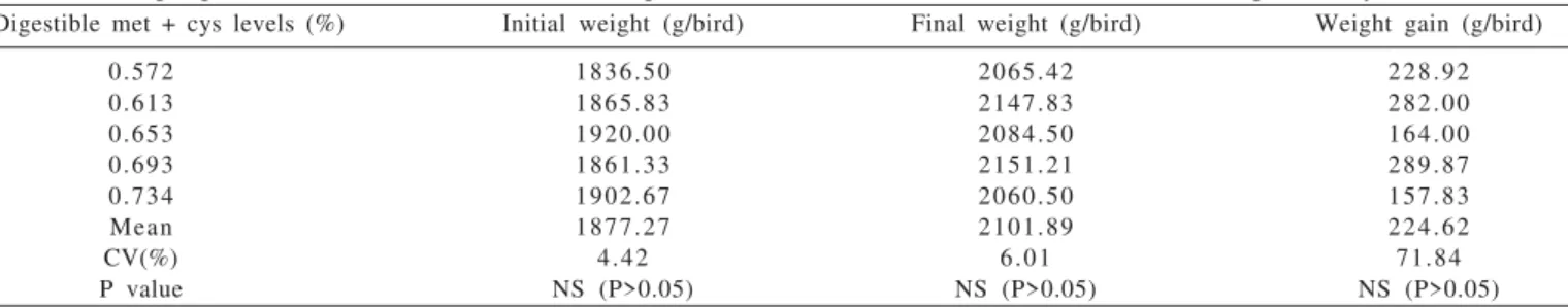 Table 6 - Weight gain of hens from 50 to 66 weeks of age fed diets with different levels of methionine + digestible cystine