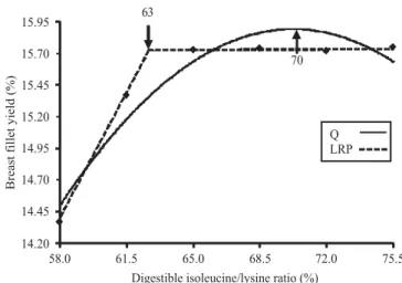 Figure 4 - Effect of different digestible isoleucine/lysine ratios in the diet on the breast yield of broiler chickens slaughtered at 21 days of age.
