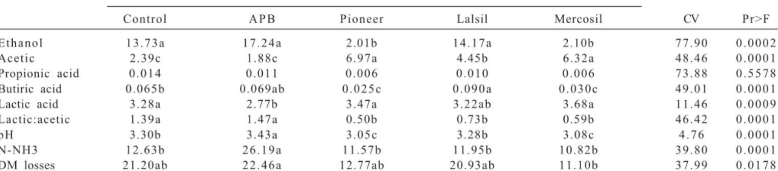 Table 2 - Fermentation patterns and dry matter (DM) losses of sugarcane silages untreated and treated with additives