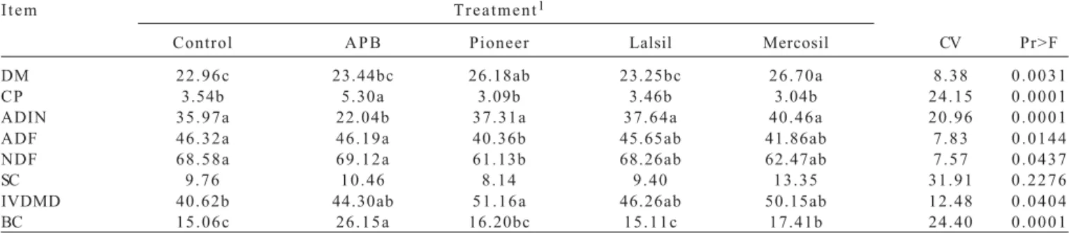 Table 3 - Chemical composition of sugarcane silages with additives
