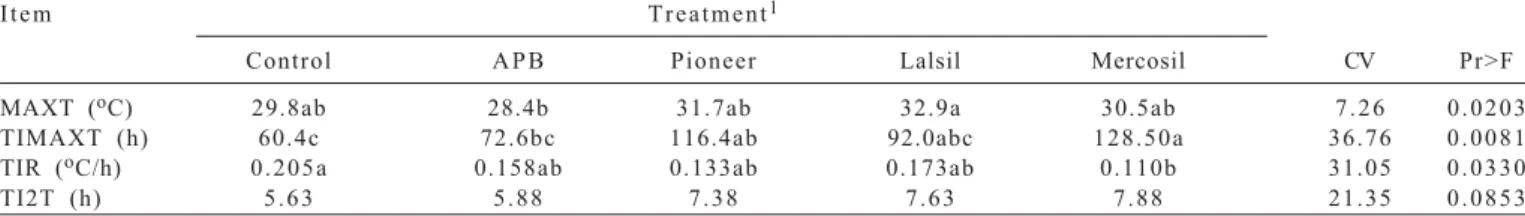 Table 4 - Aerobic stability of sugarcane silages with additives