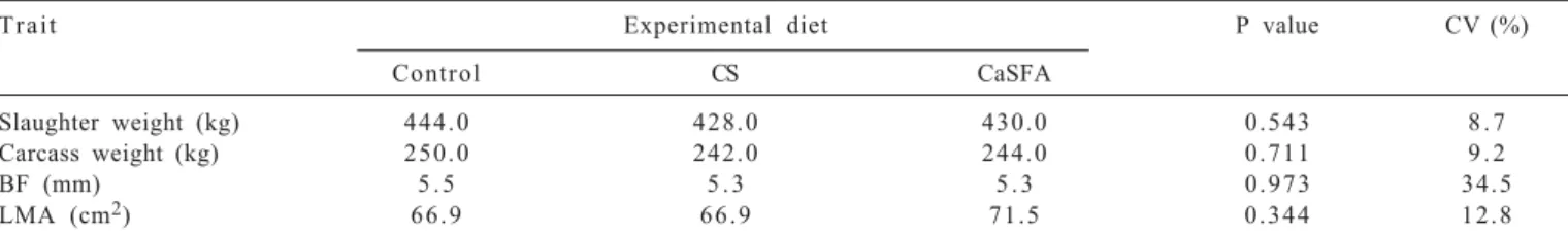 Table  2  - Slaughter weight, carcass weight, backfat thickness and longissimus  muscle area of animals receiving the different diets during the experimental period