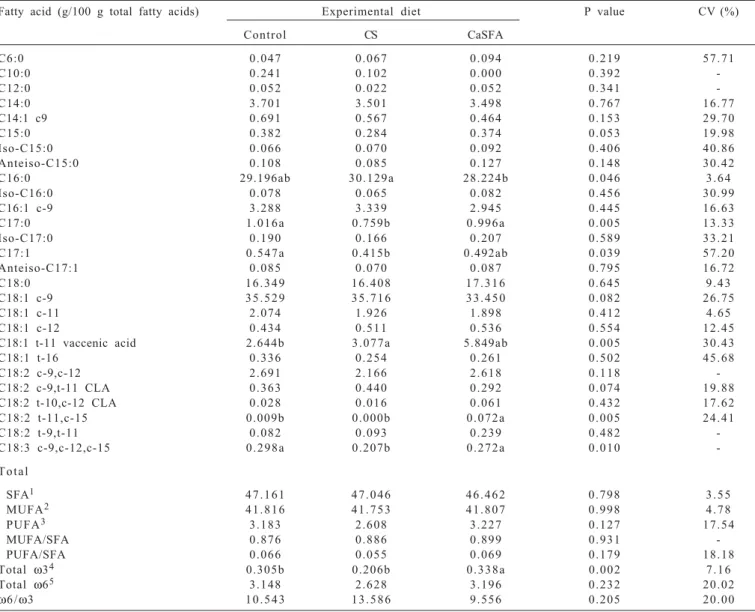 Table 3 - Mean fatty acid composition of lipids in the longissimus dorsi muscle of steers fed different sources of fatty acids