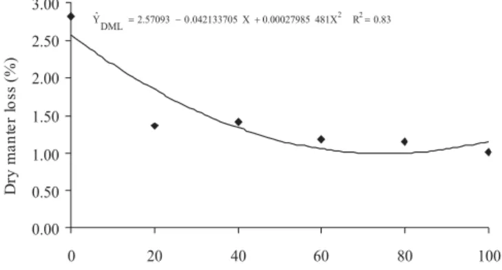 Figure 2 - Ammoniacal nitrogen (N-NH 3 /total nitrogen) content and the pH of the elephant grass silage with different old man saltbush levels.