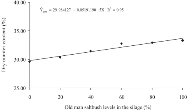 Figure 7 - Neutral and acid detergent fiber (NDF and ADF, respectively) contents of the elephant grass silage with different old man saltbush levels.