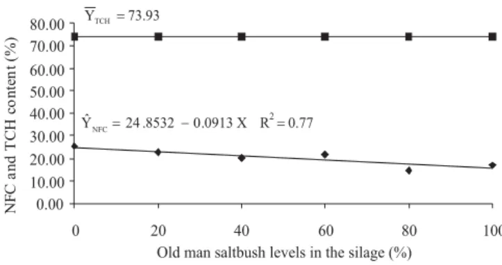 Figure 9 - In vitro dry matter digestibility (IVDMD) of the elephant grass silage with different old man saltbush levels.