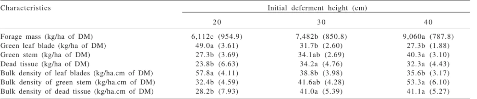 Table 3 - Structural characteristics of Piata palisadegrass deferred with three initial heights