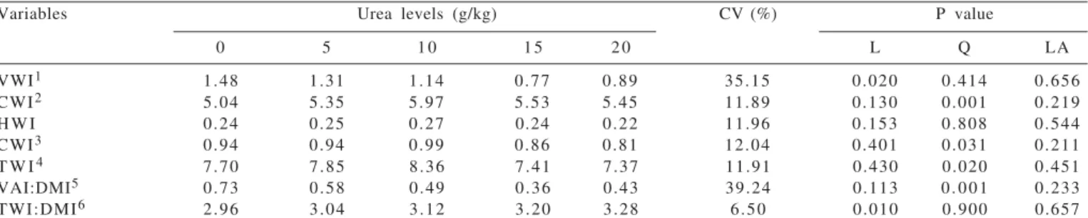 Table 4 - Water intake of goats fed urea as a substitute for soybean meal