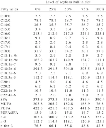 Table 2 - Chemical composition of experimental diets Components       Level of soybean hull in diet