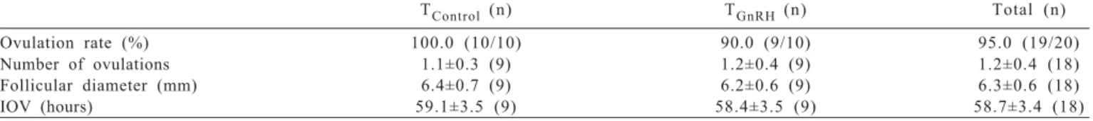Table  1  - Ultrasonography parameters (mean±standart deviation) of ewes treated with MAP sponges for 6 days with (T GnRH ) or without (T Control ) administration of GnRH 24 hours after sponge removal and subjected to artificial insemination or natural mat