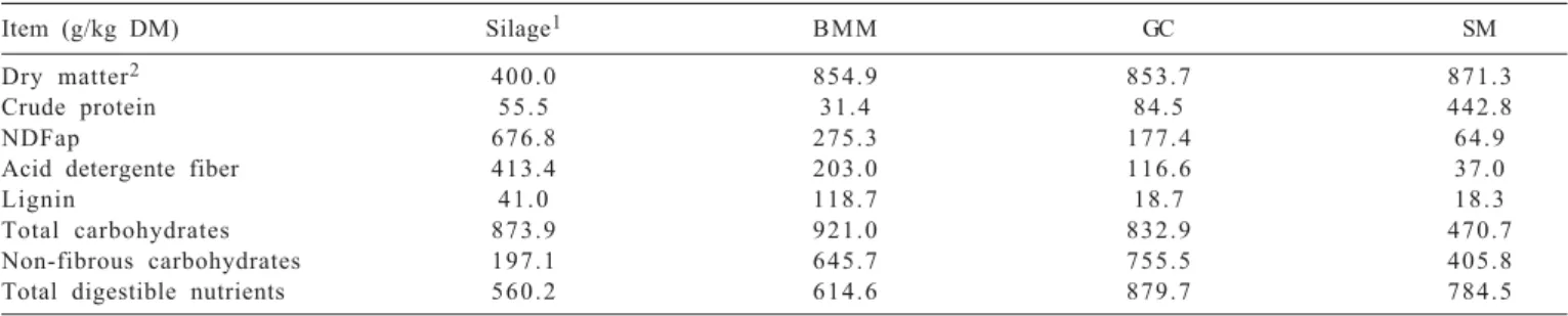 Table 2 - Chemical composition of the roughage and concentrate ingredients