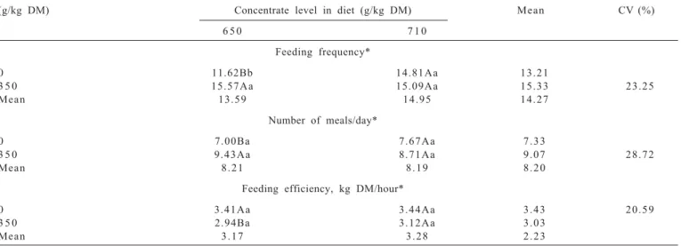 Table 7 - Variables related with the rumination time and rumination efficiency according to the factors studied BMM in the concentrate