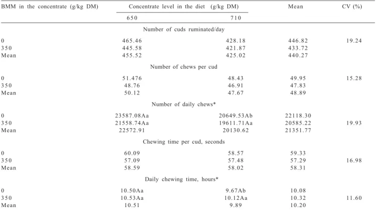 Table 9 - Variables related to the number of cud, chews per cud and chewing time according to the factors assessed