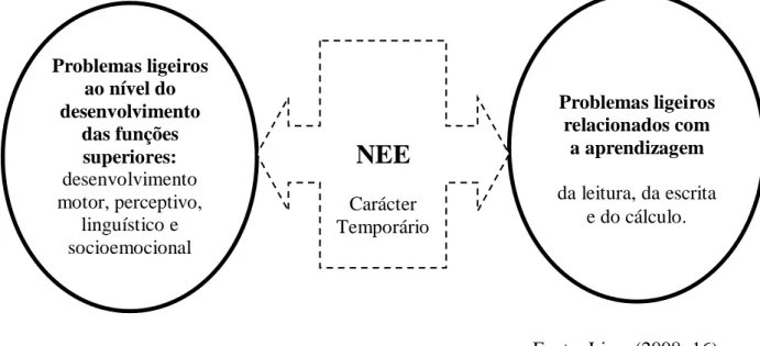 Figura 2 – Classificação das Necessidades Educativas Especiais de Carácter Temporário 