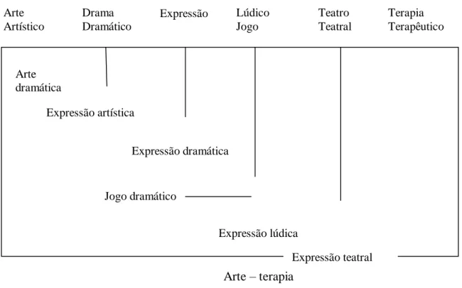 Figura 3 – Escala base de conceitos chaves de Expressão Dramática  