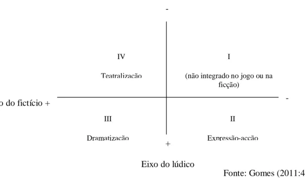 Figura 4 – Modelos de Práticas Dramáticas  