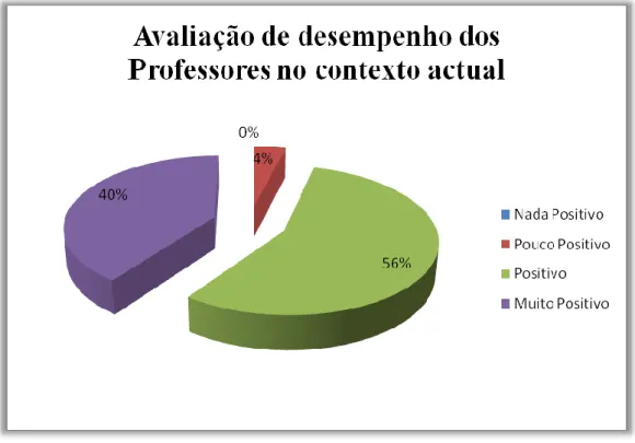 Gráfico 4 – Avaliação de desempenho dos Professores no contexto actual 