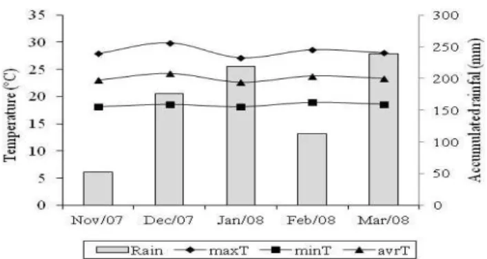Figure 1- Accumulated monthly rainfall (Rain) and maximum (maxT), average (avrT) and minimum (minT) temperature values observed during the experimental period.