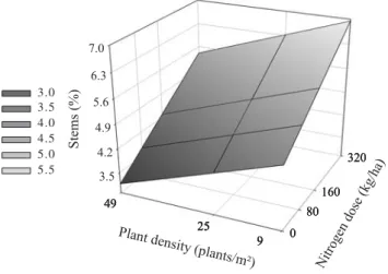 Figure 2 - Production of dry mass per cutting of Tanzania grass in function of nitrogen (N) doses and plant densities.