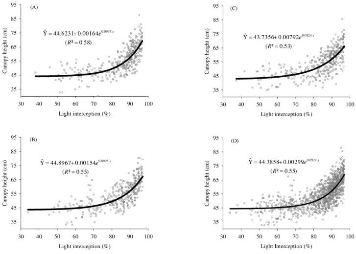 Figure 4 - Relationship between light interception and height in Tanzania grass harvested at 95% light interception at the density of 9 plants/m 2  (A); 25 plants/m 2  (B); 49 plants/m 2  (C); and the model adjusted for all the densities (D).