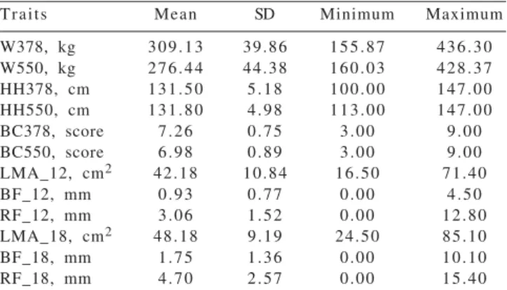 Table 1 - Summary of statistics of traits